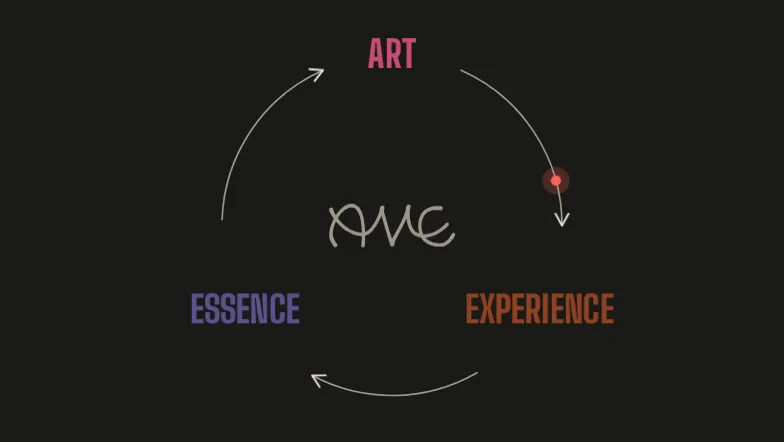 The AVE cycle: ART, EXPERIENCE and ESSENCE in pink, orange and purple, connected by arrows in a circle around a hand-written AVE