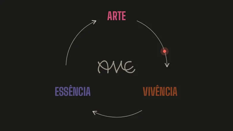 O ciclo da AVE: ARTE, VIVÊNCIA e ESSÊNCIA em rosa, laranja e roxo, ligadas por setas num círculo em volta de um AVE escrito à mão