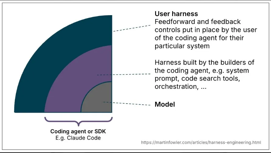 Slide "What is the System Harness?" with three concentric layers: the Model at the center, the coding agent's harness in the middle and the User Harness on the outside